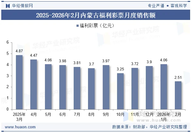 2025-2026年2月内蒙古福利彩票月度销售额 2025-2026年2月内蒙古福利彩票月度销售额