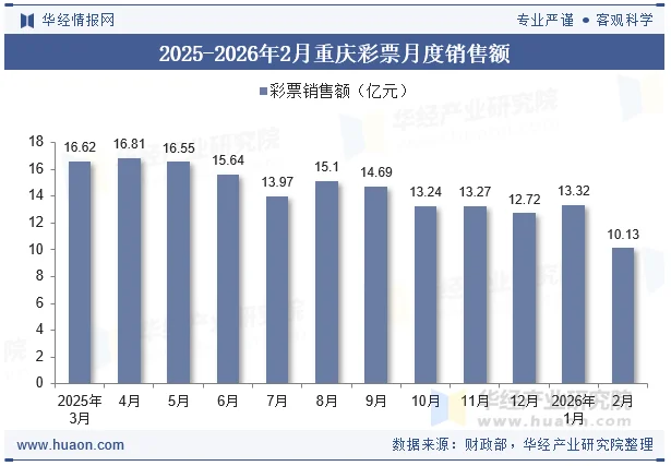 2025-2026年2月重庆彩票月度销售额 2025-2026年2月重庆彩票月度销售额