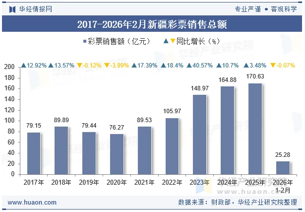 2017-2026年2月新疆彩票销售总额 2017-2026年2月新疆彩票销售总额