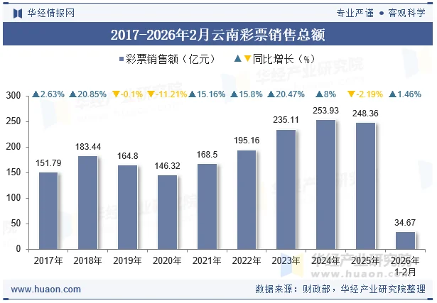 2017-2026年2月云南彩票销售总额 2017-2026年2月云南彩票销售总额