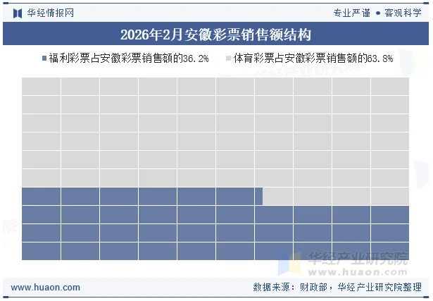 2026年2月安徽彩票销售额结构 2026年2月安徽彩票销售额结构