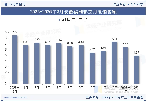 2025-2026年2月安徽福利彩票月度销售额 2025-2026年2月安徽福利彩票月度销售额