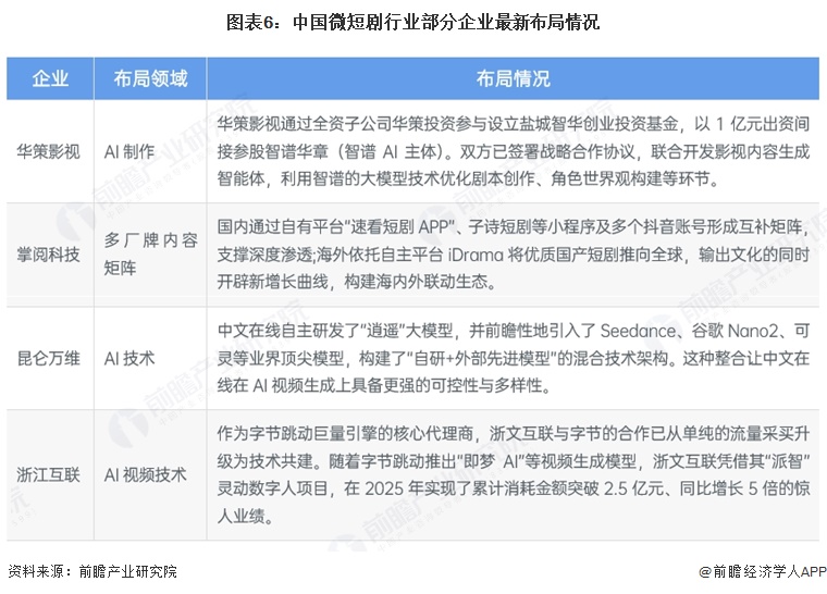 图表6:中国微短剧行业部分企业最新布局情况