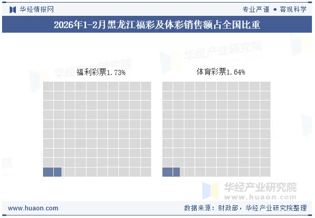 2026年1-2月黑龙江福彩及体彩销售额占全国比重