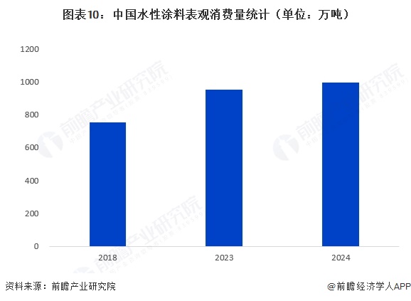 图表10:中国水性涂料表观消费量统计(单位:万吨)