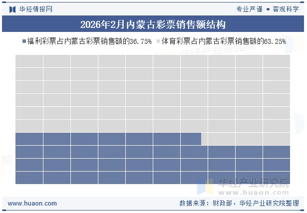 2026年2月内蒙古彩票销售额结构 2026年2月内蒙古彩票销售额结构