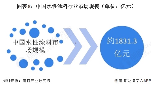 图表8:中国水性涂料行业市场规模(单位:亿元)