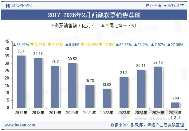 2017-2026年2月西藏彩票销售总额 2017-2026年2月西藏彩票销售总额