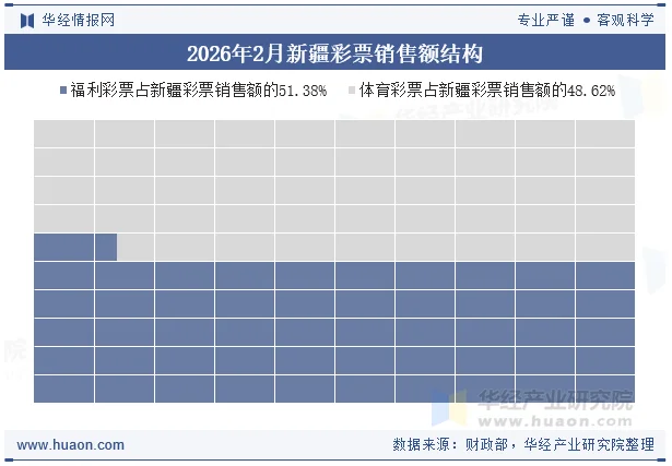 2026年2月新疆彩票销售额结构 2026年2月新疆彩票销售额结构