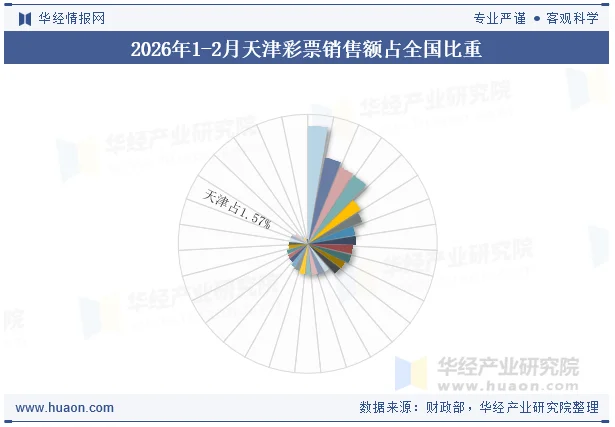 2026年1-2月天津彩票销售额占全国比重 2026年1-2月天津彩票销售额占全国比重
