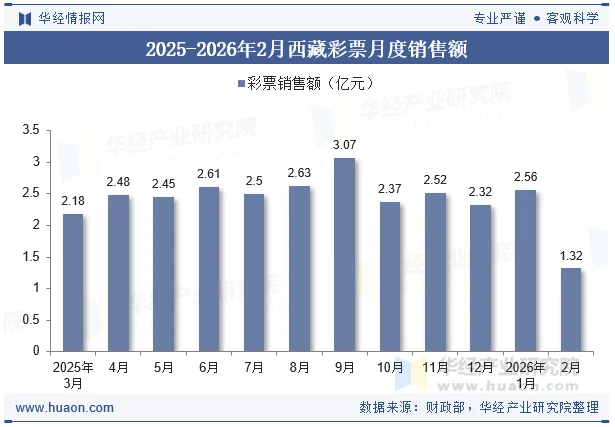 2025-2026年2月西藏彩票月度销售额 2025-2026年2月西藏彩票月度销售额