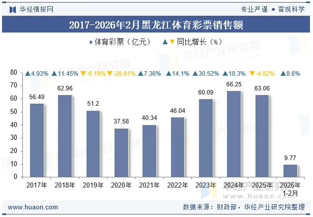 2017-2026年2月黑龙江体育彩票销售额 2017-2026年2月黑龙江体育彩票销售额