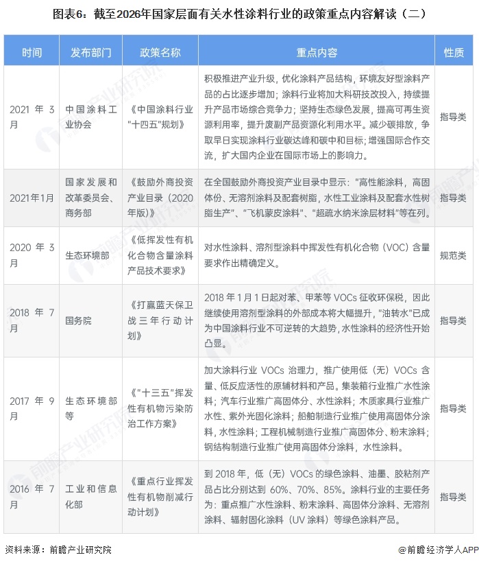 图表6:截至2026年国家层面有关水性涂料行业的政策重点内容解读(二)