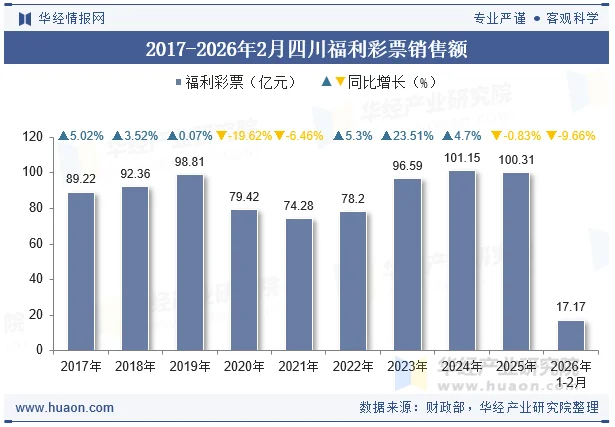 2017-2026年2月四川福利彩票销售额 2017-2026年2月四川福利彩票销售额