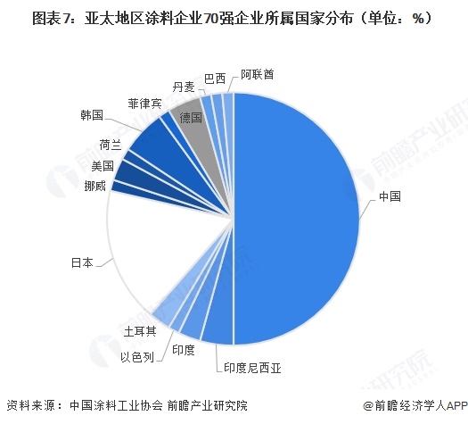 图表7:亚太地区涂料企业70强企业所属国家分布(单位:%)