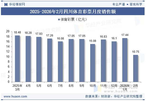 2025-2026年2月四川体育彩票月度销售额 2025-2026年2月四川体育彩票月度销售额