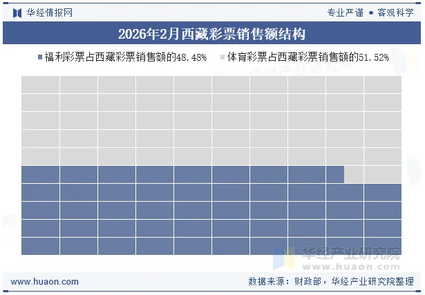 2026年2月西藏彩票销售额结构 2026年2月西藏彩票销售额结构