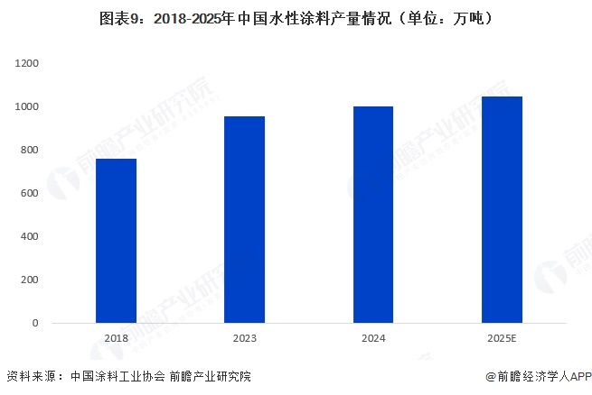 图表9:2018-2025年中国水性涂料产量情况(单位:万吨)