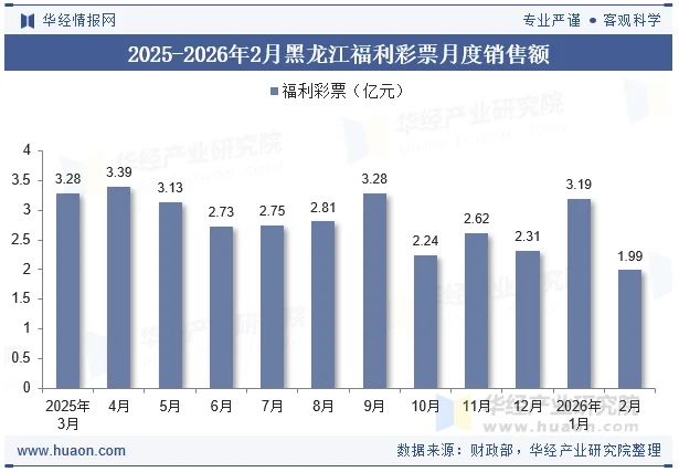 2025-2026年2月黑龙江福利彩票月度销售额 2025-2026年2月黑龙江福利彩票月度销售额