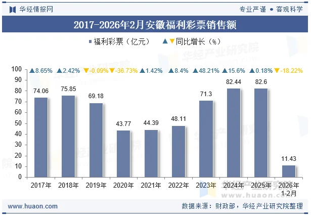 2017-2026年2月安徽福利彩票销售额 2017-2026年2月安徽福利彩票销售额