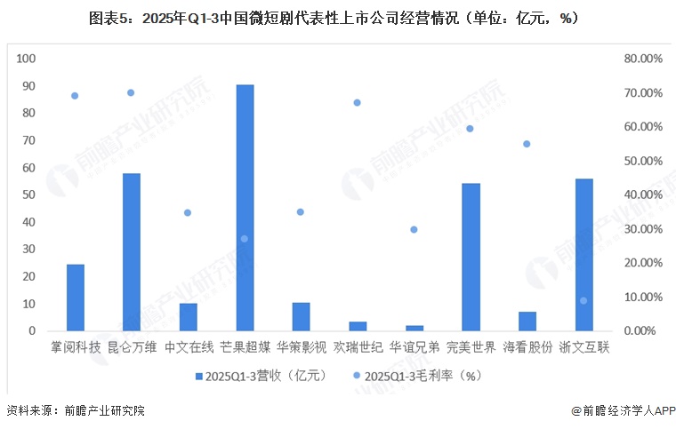 图表5:2025年Q1-3中国微短剧代表性上市公司经营情况(单位:亿元,%)