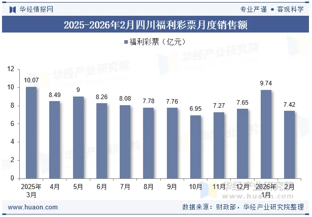 2025-2026年2月四川福利彩票月度销售额 2025-2026年2月四川福利彩票月度销售额
