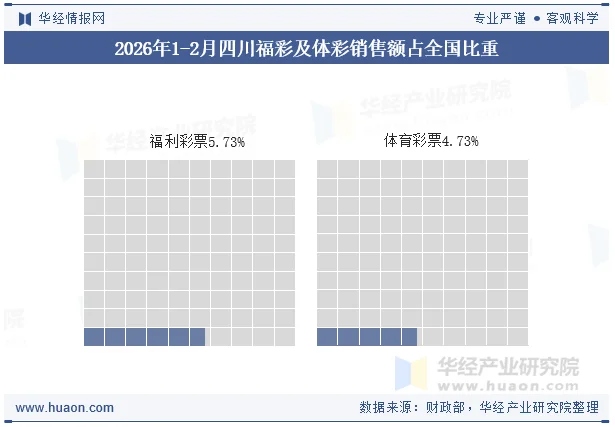 2026年1-2月四川福彩及体彩销售额占全国比重