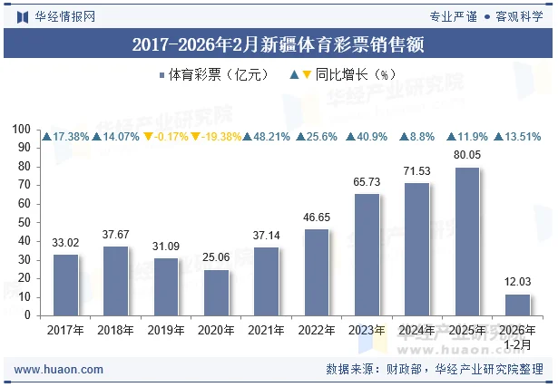 2017-2026年2月新疆体育彩票销售额 2017-2026年2月新疆体育彩票销售额