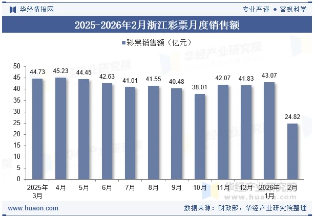 2025-2026年2月浙江彩票月度销售额 2025-2026年2月浙江彩票月度销售额