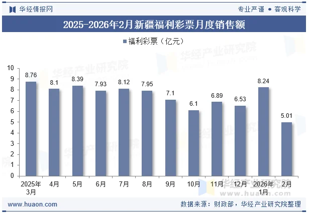 2025-2026年2月新疆福利彩票月度销售额 2025-2026年2月新疆福利彩票月度销售额