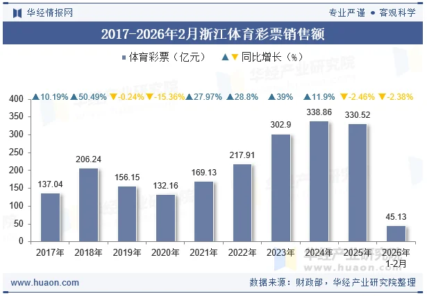 2017-2026年2月浙江体育彩票销售额 2017-2026年2月浙江体育彩票销售额
