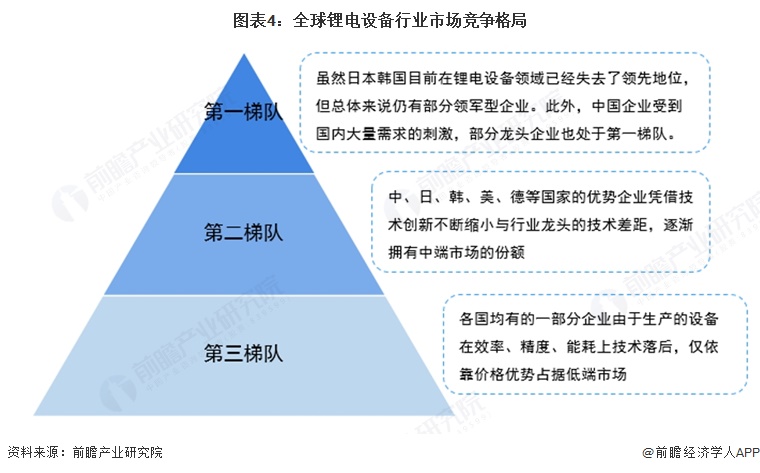 图表4:全球锂电设备行业市场竞争格局