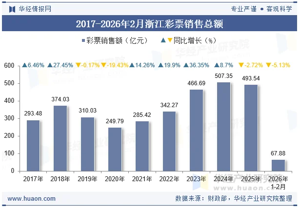2017-2026年2月浙江彩票销售总额 2017-2026年2月浙江彩票销售总额