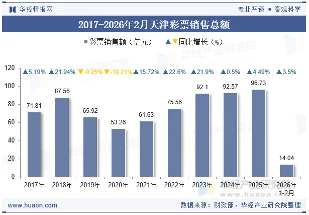 2017-2026年2月天津彩票销售总额 2017-2026年2月天津彩票销售总额