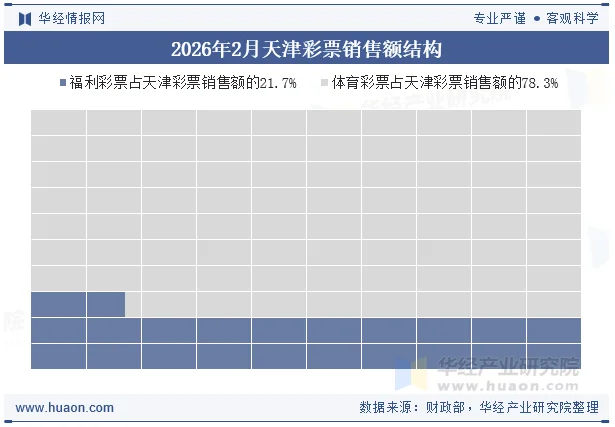 2026年2月天津彩票销售额结构 2026年2月天津彩票销售额结构