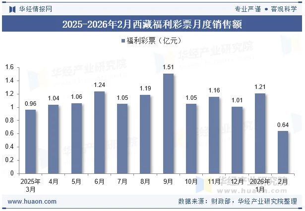 2025-2026年2月西藏福利彩票月度销售额 2025-2026年2月西藏福利彩票月度销售额