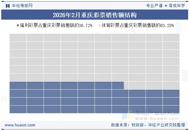 2026年2月重庆彩票销售额结构 2026年2月重庆彩票销售额结构
