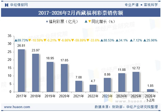 2017-2026年2月西藏福利彩票销售额 2017-2026年2月西藏福利彩票销售额