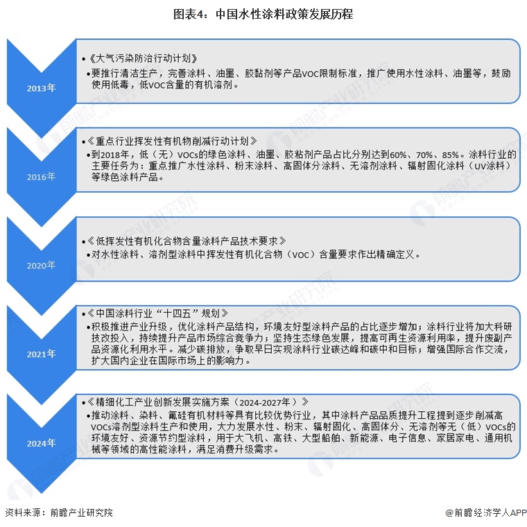 图表4:中国水性涂料政策发展历程
