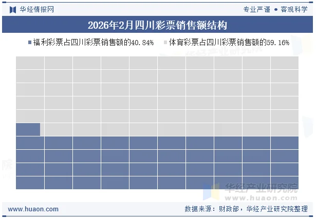 2026年2月四川彩票销售额结构 2026年2月四川彩票销售额结构