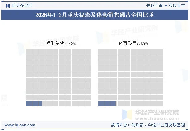 2026年1-2月重庆福彩及体彩销售额占全国比重
