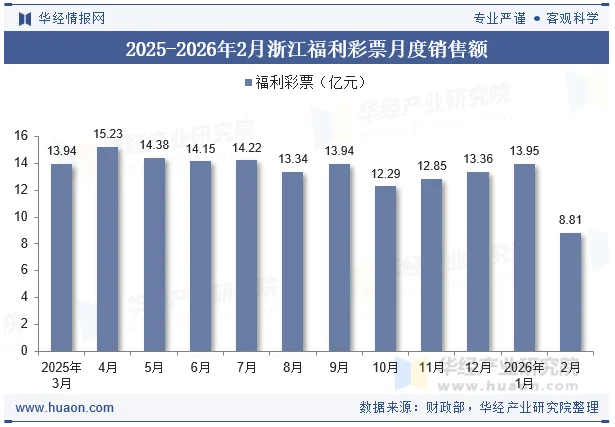 2025-2026年2月浙江福利彩票月度销售额 2025-2026年2月浙江福利彩票月度销售额