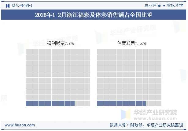 2026年1-2月浙江福彩及体彩销售额占全国比重