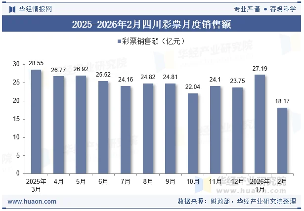 2025-2026年2月四川彩票月度销售额 2025-2026年2月四川彩票月度销售额