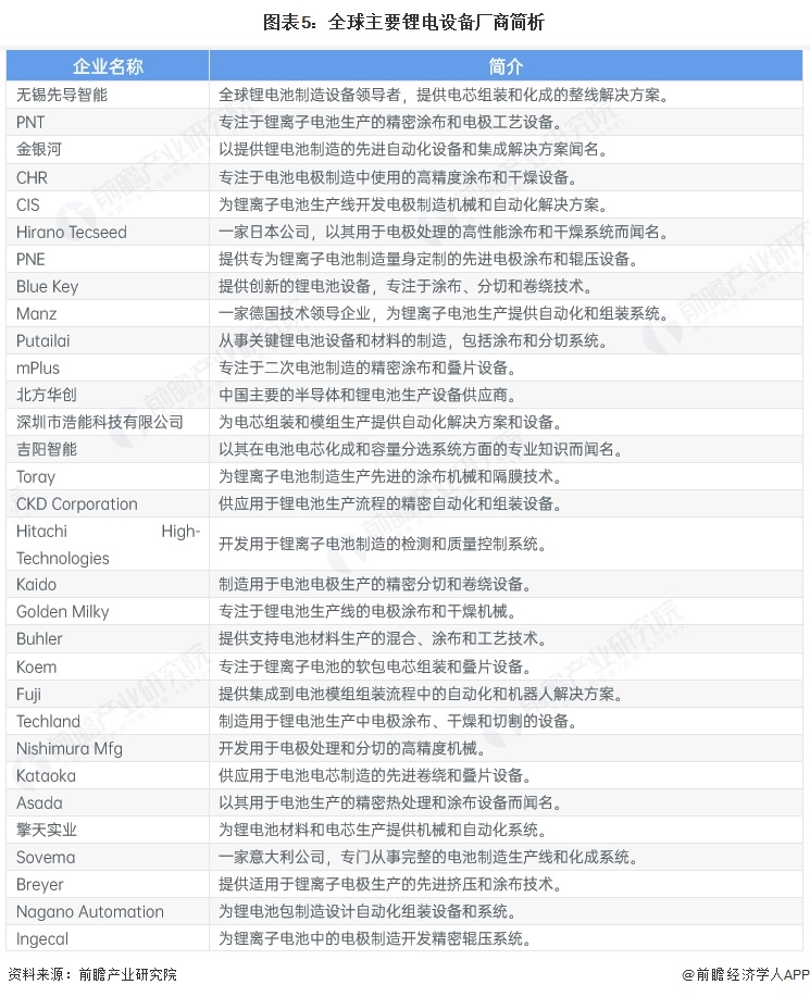 图表5:全球主要锂电设备厂商简析