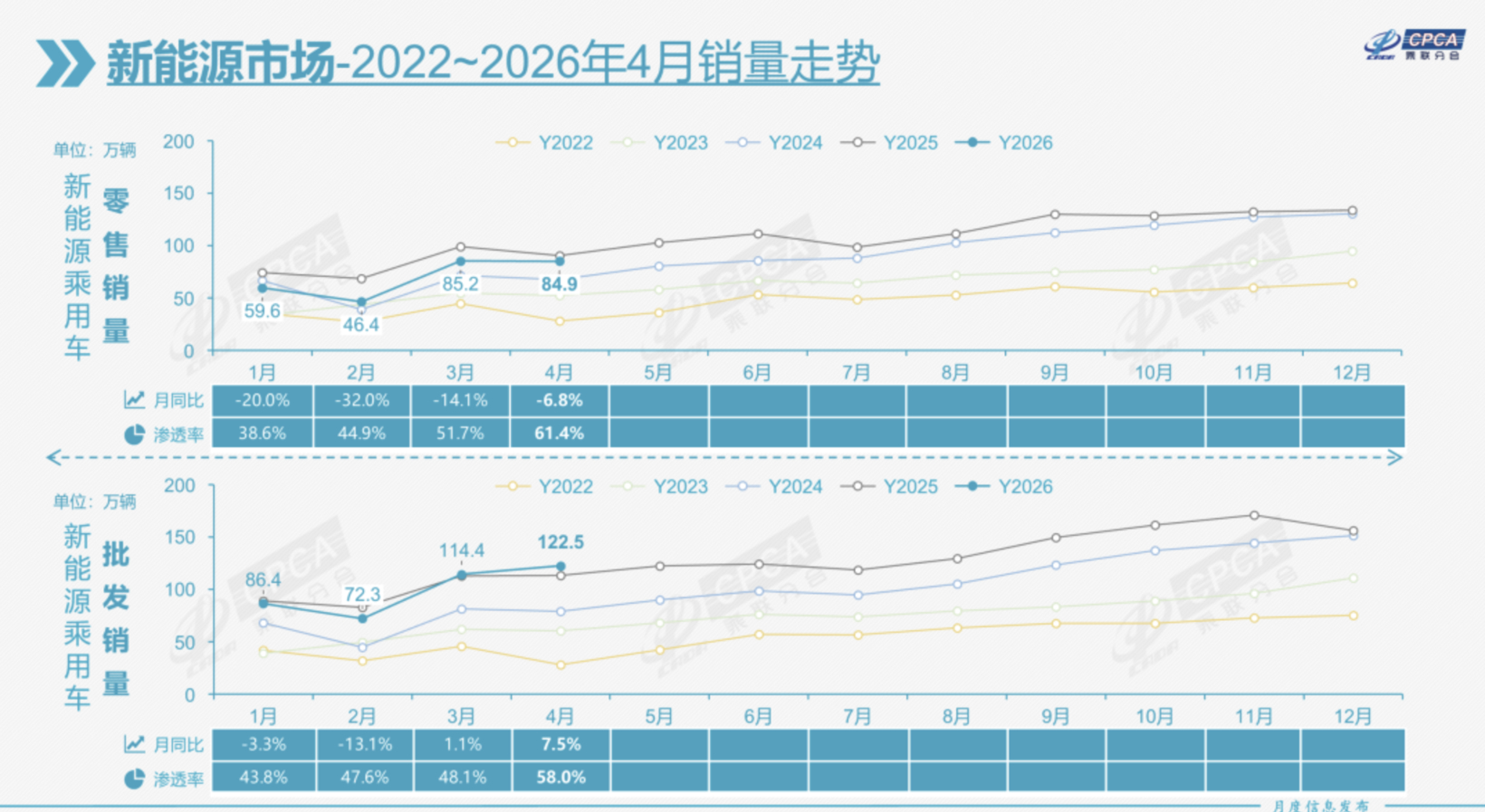 4月新能源占比首次破60%，十强排名大变天