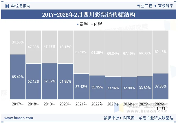 2017-2026年2月四川彩票销售额结构 2017-2026年2月四川彩票销售额结构