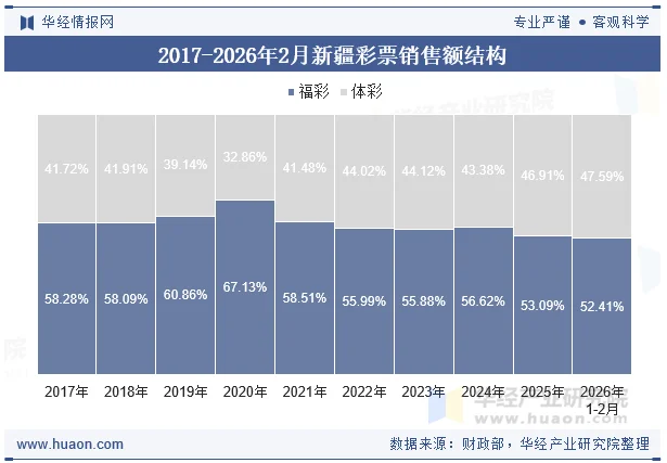 2017-2026年2月新疆彩票销售额结构 2017-2026年2月新疆彩票销售额结构