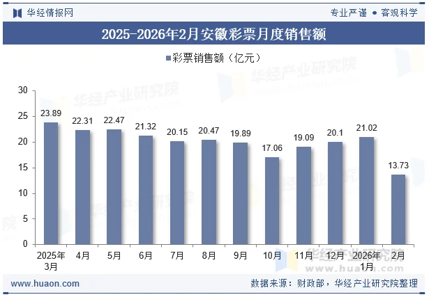 2025-2026年2月安徽彩票月度销售额 2025-2026年2月安徽彩票月度销售额