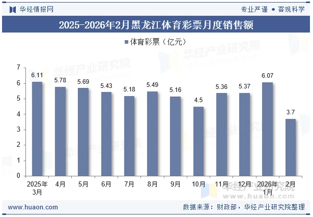 2025-2026年2月黑龙江体育彩票月度销售额 2025-2026年2月黑龙江体育彩票月度销售额